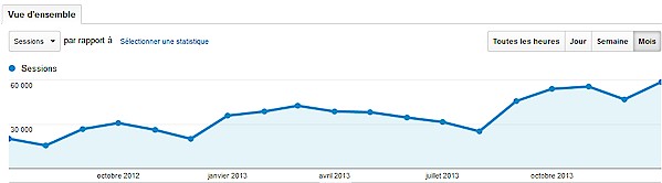 Courbe de trafic avec Google Analytics