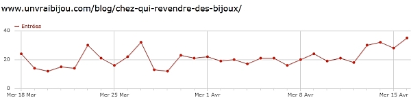 Courbe des entrées sur le dernier mois.