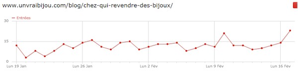 La courbe des visites sur 1 mois.