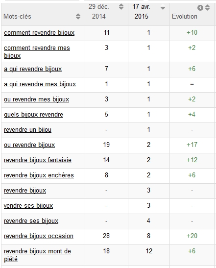 Évolution des positions depuis la mise en ligne du contenu.