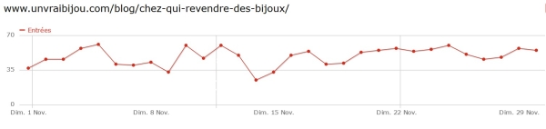 1458 entrées directes, soit 48/jour sur 1 mois.