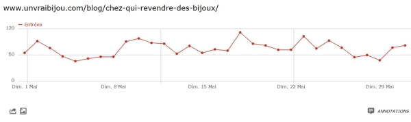 Le trafic continue d'augmenter prograssivement. 2278 visites (en page d'entrée) sur le mois de mai 2016, soit 76 visites/jour !